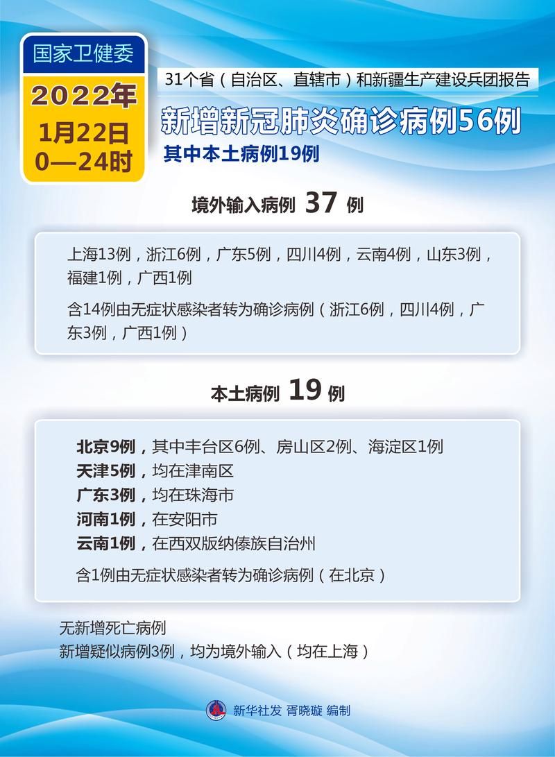 【全球新增确诊18例含本土22例,全球新增病例情况】