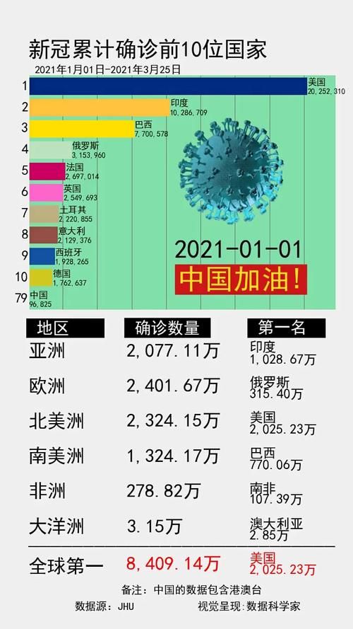 【全球新增23例本土确诊涉25省市,全球新增确诊超28万】
