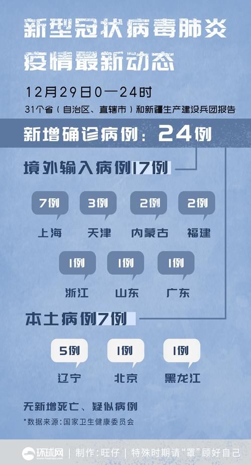 31个省份新增确诊19例含本土18例/31省份新增确诊病例49例其中本土病例24例