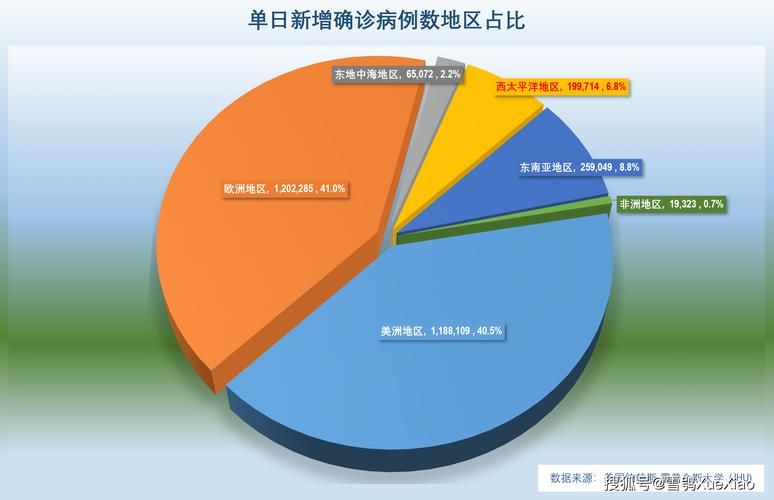 全球新增确诊9例含本土2例:全球新增确诊超23万例创单日新高